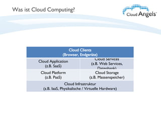 Was ist Cloud Computing? Cloud Clients (Browser, Endgeräte) Cloud Application (z.B. SaaS) Cloud Services (z.B. Web Services, Datenbank) Cloud Platform (z.B. PaaS) Cloud Storage (z.B. Massenspeicher) Cloud Infrastruktur (z.B. IaaS, Physikalische / Virtuelle Hardware) 