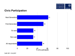 Civic Participation

 Next Generation                                   61




 First Generation                            52




          Ex-user             32



         Non-user             31




  All respondents                          49


                     0   20        40            60     80   100
                                   % who participate

OxIS 2011: N=2,057
 