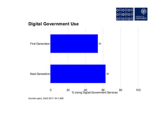 Digital Government Use



 First Generation                                            54




 Next Generation                                                   63




                    0               20            40            60           80   100
                                         % Using Digital Government Services

Current users. OxIS 2011: N=1,498
 