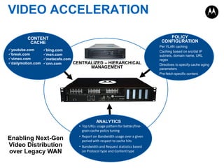 VIDEO ACCELERATION
POLICY
CONFIGURATION

CONTENT
CACHE
youtube.com
break.com
vimeo.com
dailymotion.com

bing.com
msn.com
metacafe.com
CENTRALIZED – HIERARCHICAL
cnn.com

MANAGEMENT

ANALYTICS
• Top URLs usage pattern for better/finegrain cache policy tuning

Enabling Next-Gen
Video Distribution
over Legacy WAN

• Report on Bandwidth usage over a given
period with respect to cache hits
• Bandwidth and Request statistics based
on Protocol type and Content type

- Per VLAN caching
- Caching based on src/dst IP
subnets, domain name, URL
regex
- Directives to specify cache aging
parameters
- Pre-fetch specific content

 