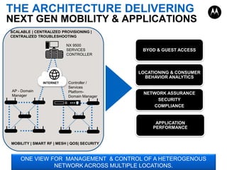 THE ARCHITECTURE DELIVERING
NEXT GEN MOBILITY & APPLICATIONS
SCALABLE | CENTRALIZED PROVISIONING |
CENTRALIZED TROUBLESHOOTING
NX 9500
SERVICES
CONTROLLER

BYOD & GUEST ACCESS

LOCATIONING & CONSUMER
BEHAVIOR ANALYTICS
INTERNET

AP - Domain
Manager

Controller /
Services
PlatformDomain Manager

NETWORK ASSURANCE
SECURITY
COMPLIANCE

APPLICATION
PERFORMANCE

MOBILITY | SMART RF | MESH | QOS| SECURITY

ONE VIEW FOR MANAGEMENT & CONTROL OF A HETEROGENOUS
NETWORK ACROSS MULTIPLE LOCATIONS.

 