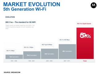 MARKET EVOLUTION
5th Generation Wi-Fi

SOURCE: BROADCOM

 