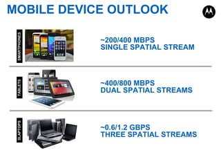 TABLETS

~200/400 MBPS
SINGLE SPATIAL STREAM

~400/800 MBPS
DUAL SPATIAL STREAMS

SLAPTOPS

SMARTPHONES

MOBILE DEVICE OUTLOOK

~0.6/1.2 GBPS
THREE SPATIAL STREAMS

 