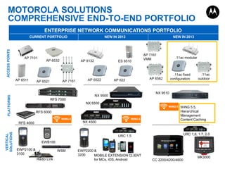 MOTOROLA SOLUTIONS
COMPREHENSIVE END-TO-END PORTFOLIO
ENTERPRISE NETWORK COMMUNICATIONS PORTFOLIO

ACCESS POINTS

CURRENT PORTFOLIO

AP 7131

AP 6511

AP 6532

AP 8132

AP 7161

AP 6521

ES 6510

AP 6522

AP 622

PLATFORMS

NEW IN 2013

AP 7161
VMM

AP 6562

.11ac modular

.11ac fixed
configuration

.11ac
outdoor

NX 9510

NX 9500
RFS 7000
NX 6500

WiNG 5.5,
Hierarchical
Management
Content Caching

RFS 6000
NX 4500

RFS 4000

VERTICAL
SOLUTIONS

NEW IN 2012

URC 1,6, 1.7, 2.0

URC 1.5
EWB100
EWP2100 &
3100

WSM
Radio Link

EWP2200 &
3200
MOBILE EXTENSION CLIENT
for MCs, iOS, Android

CC 2200/4200/4600

MK3000

 