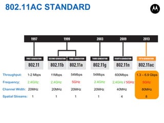 802.11AC STANDARD

1.3 – 6.9 Gbps

Throughput:

1-2 Mbps

11Mbps

54Mbps

54Mbps

Frequency:

2.4GHz:

2.4GHz

5GHz

2.4GHz

20MHz

20MHz

20MHz

40MHz

80MHz

1

1

1

4

8

Channel Width: 20MHz
Spatial Streams:

1

600Mbps
2.4GHz / 5GHz

5GHz

 