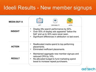 Ideeli Results - New member signups

  MEDIA BUY A
                         LIFT           VIEWABILITY         eCPA

                •   Display lifts search performance by 50%.
   INSIGHT      •   Over 50% of display ads appeared “below the
                    fold” and up to 30% were never seen.
                •   Significant differences in attribution vs last event.


                •   Reallocated media spend to top performing
   ACTION           placements.
                •   Eliminated inefficient placements.

                •   Maintained aggregate new member signups and
                    reduced CPA by 14%.
   RESULT       •   Re-allocated budget to fund marketing spend
                    boost to increase repeat purchasers.
 