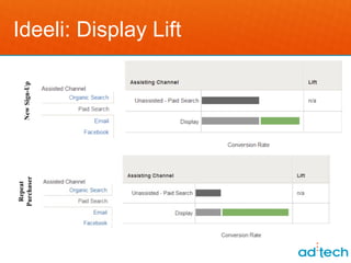 Repeat
Purchaser   New Sign-Up
                          Ideeli: Display Lift
 