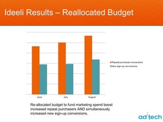 Ideeli Results – Reallocated Budget




       Re-allocated budget to fund marketing spend boost
       increased repeat purchasers AND simultaneously
       increased new sign-up conversions.
 