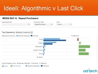 Ideeli: Algorithmic v Last Click
MEDIA BUY A: Repeat Purchasers
 