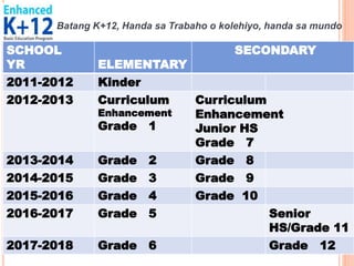 SCHOOL
YR ELEMENTARY
SECONDARY
2011-2012 Kinder
2012-2013 Curriculum
Enhancement
Grade 1
Curriculum
Enhancement
Junior HS
Grade 7
2013-2014 Grade 2 Grade 8
2014-2015 Grade 3 Grade 9
2015-2016 Grade 4 Grade 10
2016-2017 Grade 5 Senior
HS/Grade 11
2017-2018 Grade 6 Grade 12
Batang K+12, Handa sa Trabaho o kolehiyo, handa sa mundo
 