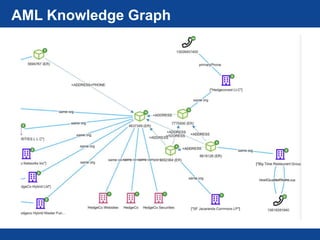 AML Knowledge Graph | PPT