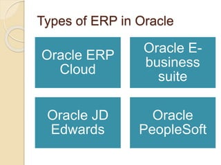 Types of ERP in Oracle
Oracle ERP
Cloud
Oracle E-
business
suite
Oracle JD
Edwards
Oracle
PeopleSoft
 