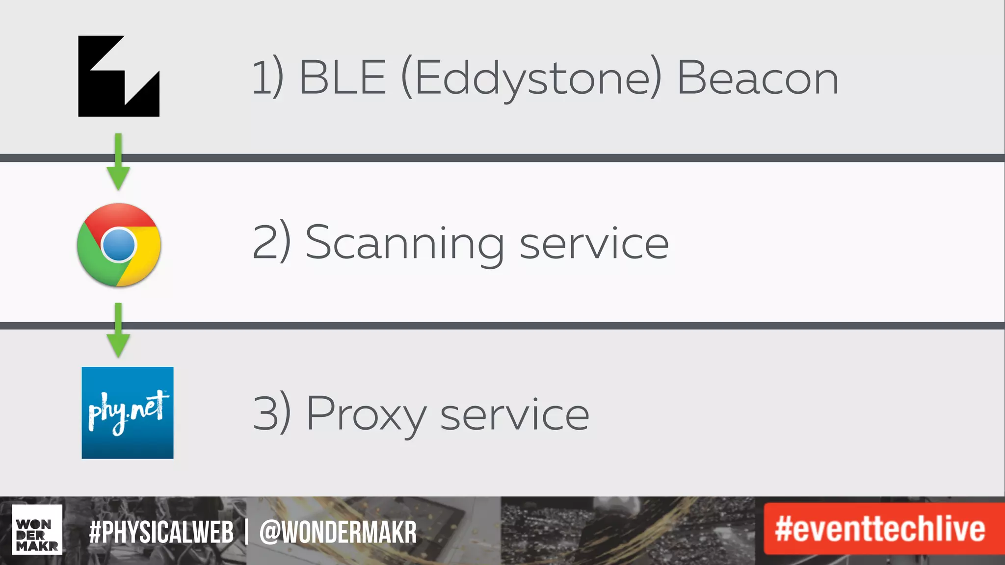 #IFCADC | #INNOVATION#physicalweb | @wondermakr
1) BLE (Eddystone) Beacon
2) Scanning service
3) Proxy service
 