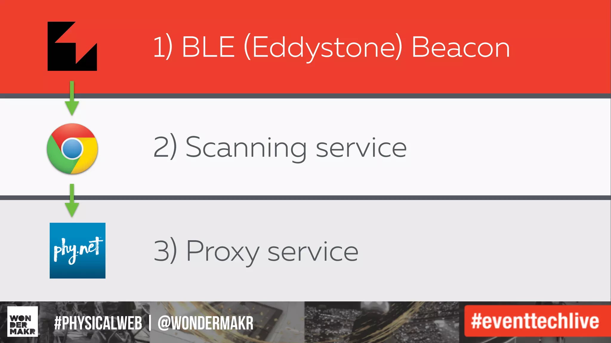 #IFCADC | #INNOVATION#physicalweb | @wondermakr
1) BLE (Eddystone) Beacon
2) Scanning service
3) Proxy service
 