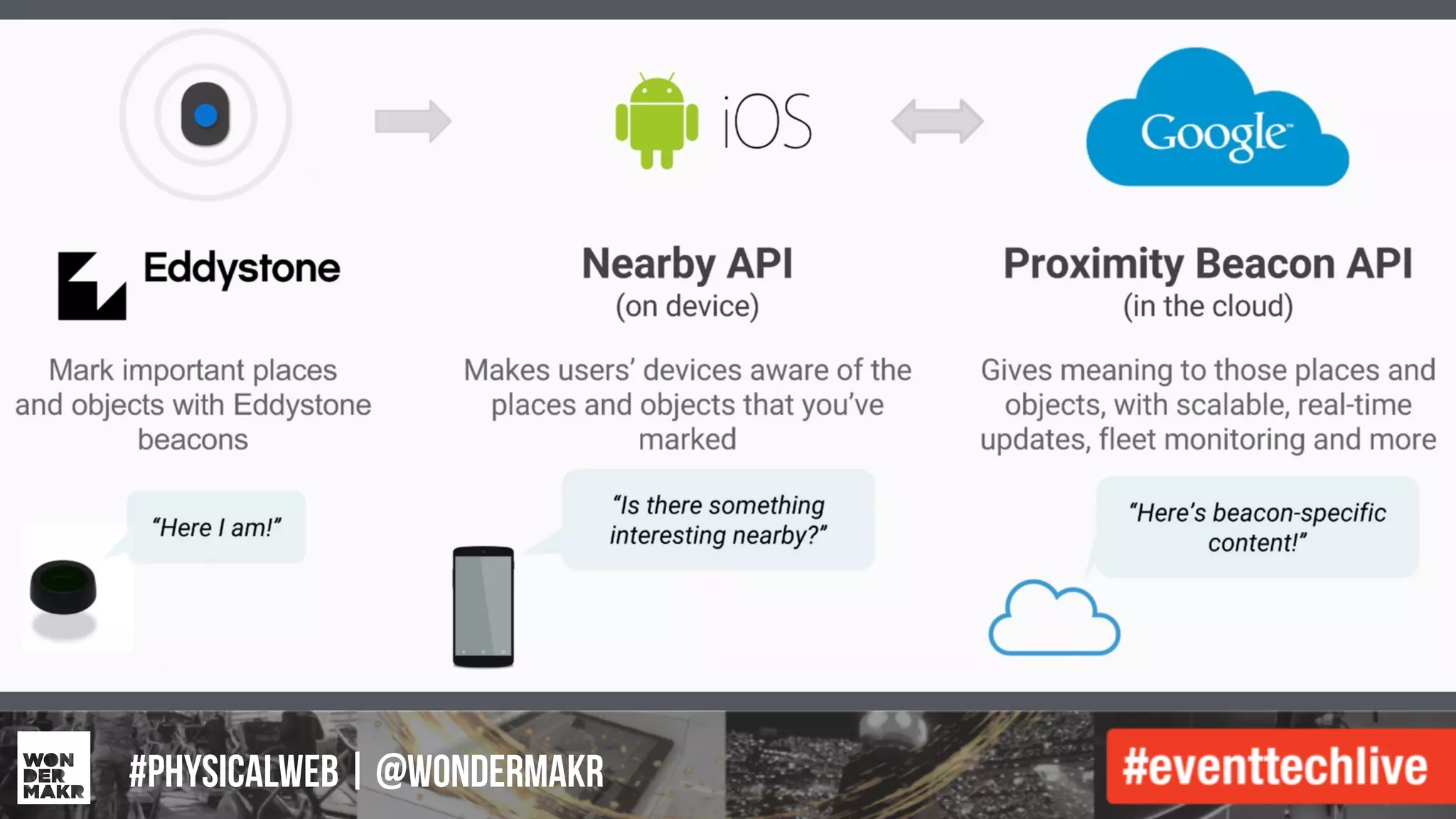 #IFCADC | #INNOVATION#physicalweb | @wondermakr
 