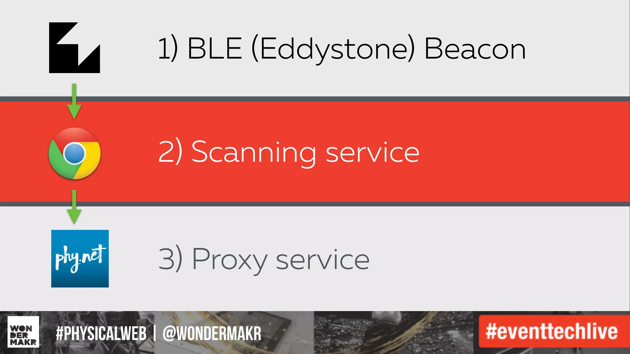 #IFCADC | #INNOVATION#physicalweb | @wondermakr
1) BLE (Eddystone) Beacon
2) Scanning service
3) Proxy service
 
