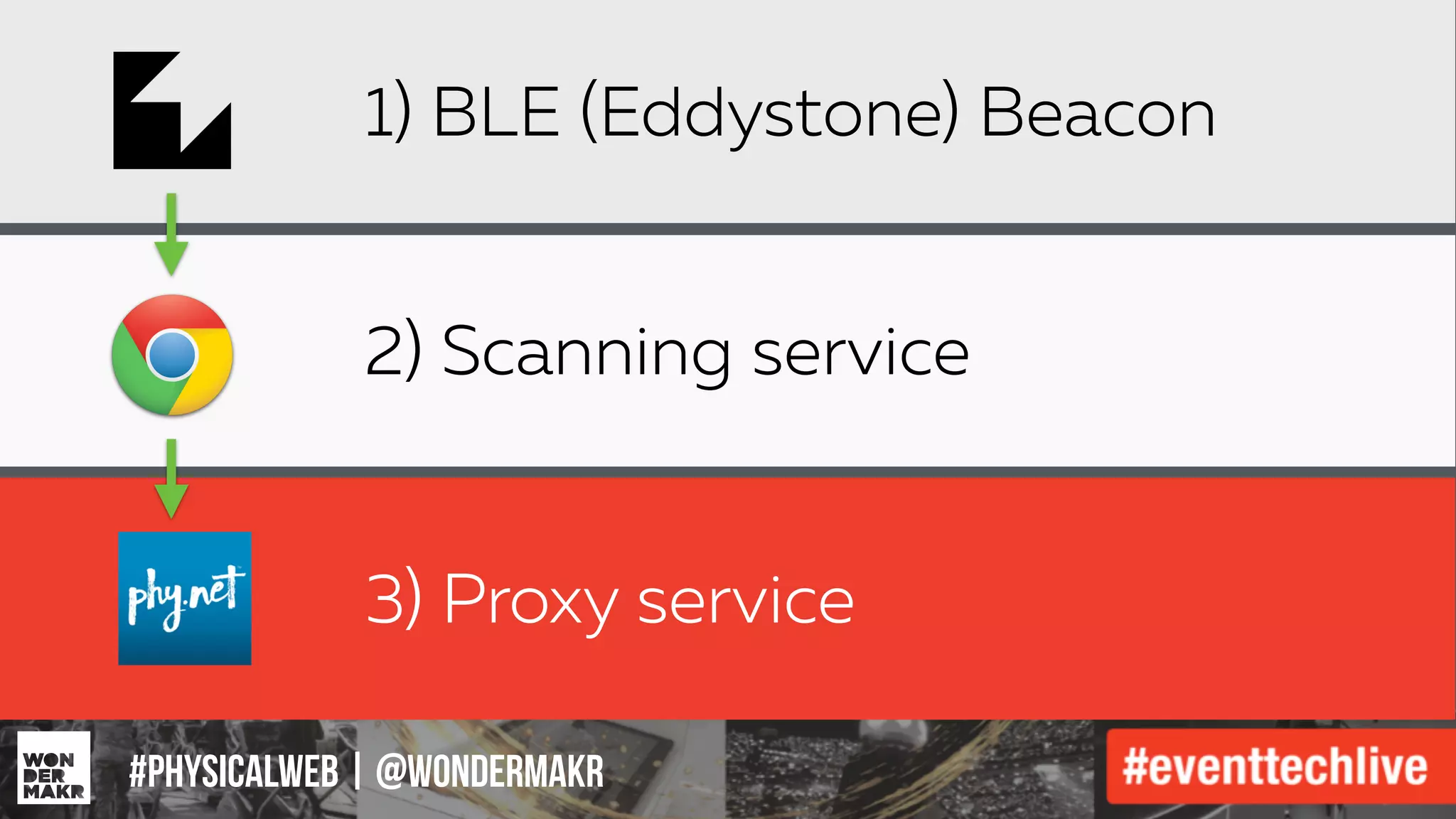 #IFCADC | #INNOVATION#physicalweb | @wondermakr
1) BLE (Eddystone) Beacon
2) Scanning service
3) Proxy service
 