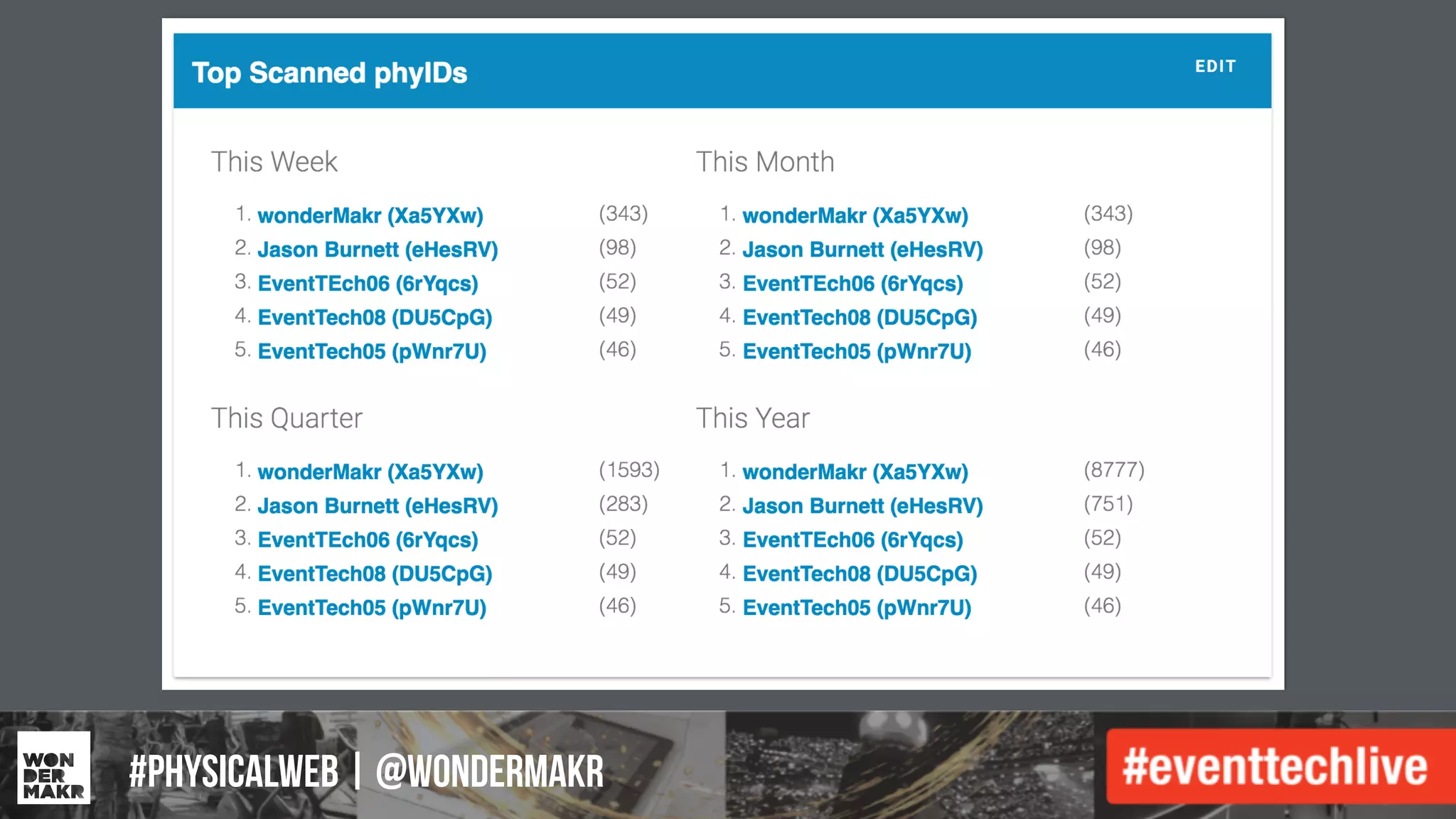 #IFCADC | #INNOVATION#physicalweb | @wondermakr
 