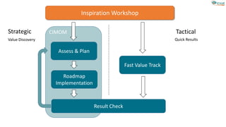 Inspiration Workshop
Fast Value Track
Result Check
Assess & Plan
Roadmap
Implementation
Strategic TacticalCIMOM
Value Discovery Quick Results
 