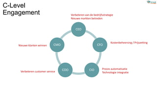 C-Level
Engagement
The
Customer
CEO
CFO
CIOCOO
CMO
Verbeteren van de bedrijfsstrategie
Nieuwe markten betreden
Kostenbeheersing / Prijszetting
Proces automatisatie
Technologie integratieVerbeteren customer service
Nieuwe klanten winnen
The
Customer
 