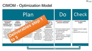 CIMOM - Optimization Model
Plan
UNDERSTAND
BUSINESS
DRIVERS, needs
and challenges
By understanding the
current business
drivers, needs, and
challenges, you can
improve the quality
of the remaining
steps and the
probability of overall
success.
ASSESS
CURRENT
maturity and
capabilities
Using assessment
frameworks
challenged by
industry analysts
, customers and
partners. To focus on
the current
capabilities and the
level of maturity in
several value
domains.
DEFINE the
DESIRED
business
capabilities
By focusing on the
business capabilities
that need to be
delivered, IT can
drive a road map and
architecture toward
your organization’s
desired destination.
PERFORM a GAP
ANALYSIS of
current delivery
versus desired
delivery
After assessing
current capabilities
and defining the
desired
capabilities, your
organization can
identify gaps and
determine where to
focus to attain the
desired delivery.
DEVELOP a
ROADMAP for
the short- and
long-term
capabilities
By developing road
maps that provide
explicit short-term and
long-term solutions
and projects, your
organization can
convey the plan and
get decision-makers on
board as well as
establish baselines for
reporting progress.
Do
IMPLEMENT roadmap for
customer Interaction
•Prioritize initiatives based
on individual ROI and
business results
•Incremental
Implementation - includes
relevant and measureable
KPI’s as output
deliverables
Check
DELIVER Actionable
Insights
•Deliver business insights
reports
•Monitor KPI’s end-to-end
Act
 