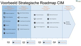 Voorbeeld Strategische Roadmap CIM
Phase 1 Phase 2 Phase 3 Phase 4
Organisational Adoption
(3 months)
Outcome Management
(3 months)
Business Integration
(6 months)
Brand Engineering
(ongoing)
Change management
Process Mapping
Workshops
Reports
Social Media Integration
Program Management
Best Practice Sharing
Process Integration
Coaching and rewarding
Prescriptive Reports
Mobile Empowerment
Financial Analysis
Loyalty Model
Key Driver Analysis
Partner Engagement
Balanced Scorecard
Data Integration
Targets and Key Metrics
Performance Tuning
Business
Outcome
Forecasting
Q1 Strategic Review Strategic ReviewStrategic Review Strategic Review
Q2 Q3 Q4
 