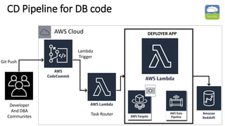 5
AWS Cloud
Lambda
Trigger
CD Pipeline for DB code
Developer
And DBA
Communites
Git Push
Task Router
DEPLOYER APP
 