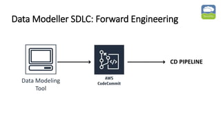 Data Modeller SDLC: Forward Engineering
CD PIPELINE
Data Modeling
Tool
 