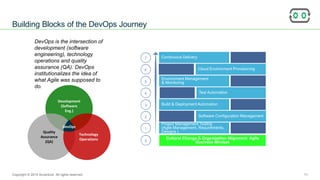 ANZ Testing
Symposium 2015
7
6
5
4
3
2
1
0
Project Management Tooling
(Agile Management, Requirements,
Designs )
Software Configuration Management
Build & Deployment Automation
Test Automation
Environment Management
& Monitoring
Cloud Environment Provisioning
Continuous Delivery
Cultural Change & Organization Alignment: Agile
Business Mindset
Development
(Software
Eng.)
Quality
Assurance
(QA)
Technology
Operations
DevOps
DevOps is the intersection of
development (software
engineering), technology
operations and quality
assurance (QA). DevOps
institutionalizes the idea of
what Agile was supposed to
do.
Building Blocks of the DevOps Journey
Copyright © 2015 Accenture All rights reserved. 11
 