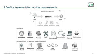 ANZ Testing
Symposium 2015
A DevOps implementation requires many elements
Tools
Training
Coaching Communication
Commercials
$
Idea Value
Continuous Reliable VisiblePredictable
Idea to Value Process
DEVOPS
StakeholdersAutomation
DevOps
Team?
Methodology
?
Application
Architecture?
Cloud
Flavor?
How Far? Onshore/
Offshore?
Process
Achieved by:
Considerations for the best result for each organisation:
Copyright © 2015 Accenture All rights reserved. 13
 