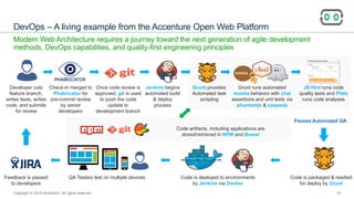 ANZ Testing
Symposium 2015
Modern Web Architecture requires a journey toward the next generation of agile development
methods, DevOps capabilities, and quality-first engineering principles
DevOps – A living example from the Accenture Open Web Platform
14
Developer cuts
feature branch,
writes tests, writes
code, and submits
for review
Grunt runs automated
mocha behavior with chai
assertions and unit tests via
phantomjs & casperjs
Grunt provides
Automated task
scripting
Jenkins begins
automated build
& deploy
process
JS Hint runs code
quality tests and Plato
runs code analyses
Feedback is passed
to developers
QA Testers test on multiple devices
mocha
Code is packaged & readied
for deploy by Grunt
Check-in merged to
Phabricator for
pre-commit review
by senior
developers
Code is deployed to environments
by Jenkins via Docker
Once code review is
approved, git is used
to push the code
update to
development branch
Code artifacts, including applications are
stored/retrieved in NPM and Bower
Passes Automated QA
Copyright © 2015 Accenture All rights reserved.
 