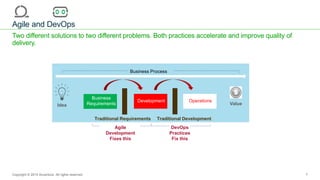 ANZ Testing
Symposium 2015
Business Process
Development Operations
Traditional DevelopmentTraditional Requirements
Business
Requirements
Agile
Development
Fixes this
DevOps
Practices
Fix this
Agile and DevOps
Two different solutions to two different problems. Both practices accelerate and improve quality of
delivery.
Idea Value
Copyright © 2015 Accenture All rights reserved. 7
 