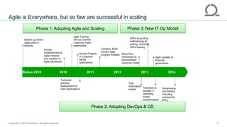 ANZ Testing
Symposium 2015
Agile is Everywhere, but so few are successful in scaling
8Copyright © 2015 Accenture All rights reserved.
Formal
Establishment of
Agile Initiative
and creation of
Agile framework
2010Before 2010
Agile Training
roll-out, Central
Coaching Team
established
Simple Projects
in Customer
facing
applications
Complex, Multi-
Vendor Agile
program initiated
Test
Automation
project
Move from
centralized to
decentralized
coaching model
Governance
and Metrics
including
productivity
KPI’s
2011 2012 2013 2014
Bottom-up driven
Agile pilots in
pockets
2010Before 2010
Technical
practice
assessment for
main applications
SAFe as guiding
methodology for
scaling, including
SAFe training
Agile updates to
financial
governance
Transition to
broader IT
operating
model
transformation
2011 2012 2013 2014
Phase 1: Adopting Agile and Scaling
Phase 2: Adopting DevOps & CD
Phase 3: New IT Op Model
 