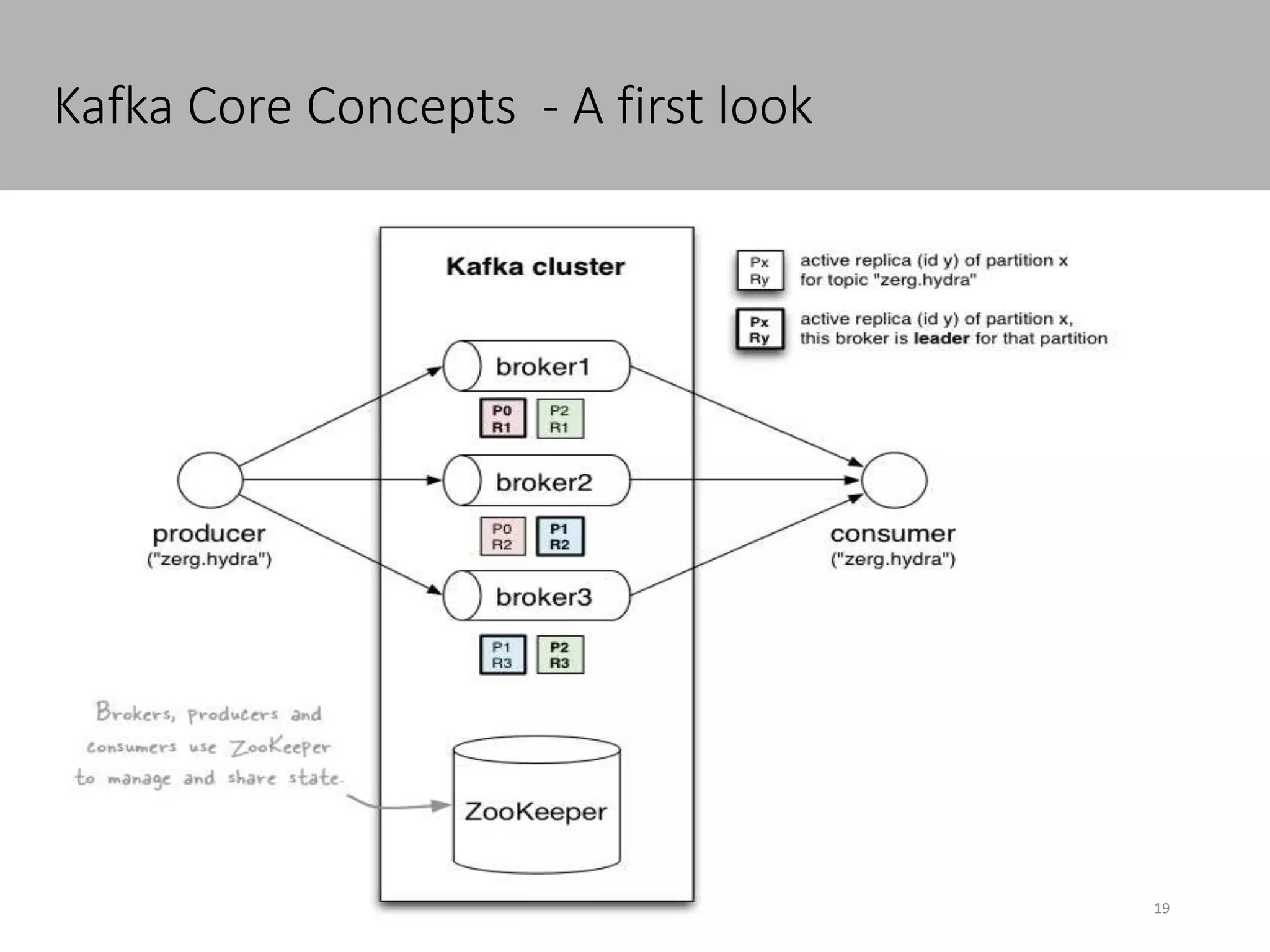 Kafka Core Concepts - A first look
4/5/2016 19Confidential
• The who is who
• Producers write data to brokers.
• Consumers read data from brokers.
• All this is distributed.
• The data
• Data is stored in topics.
• Topics are split into partitions, which are replicated
 