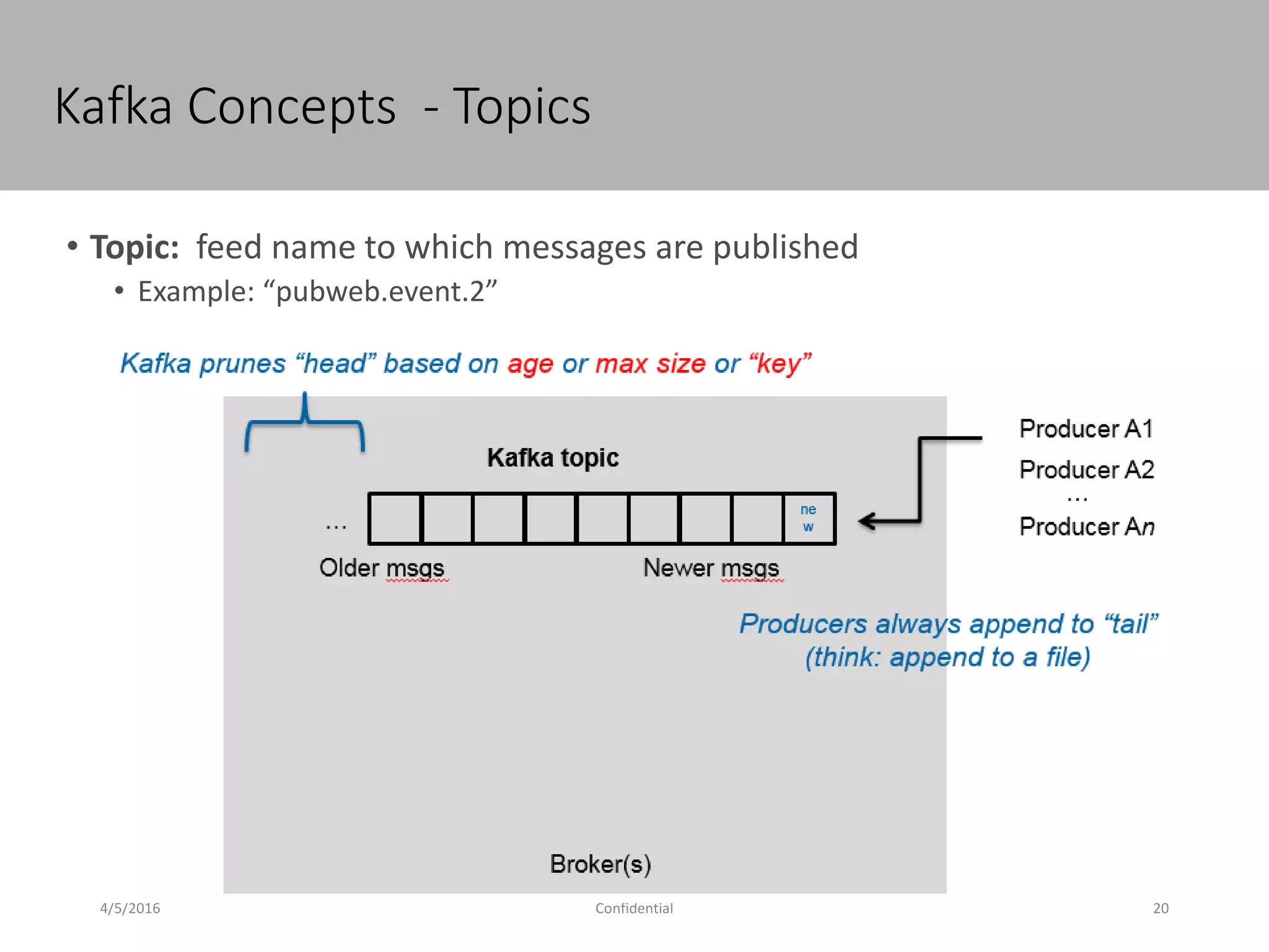 Kafka Concepts - Topics
4/5/2016 20Confidential
• Topic: feed name to which messages are published
• Example: “pubweb.event.2”
 