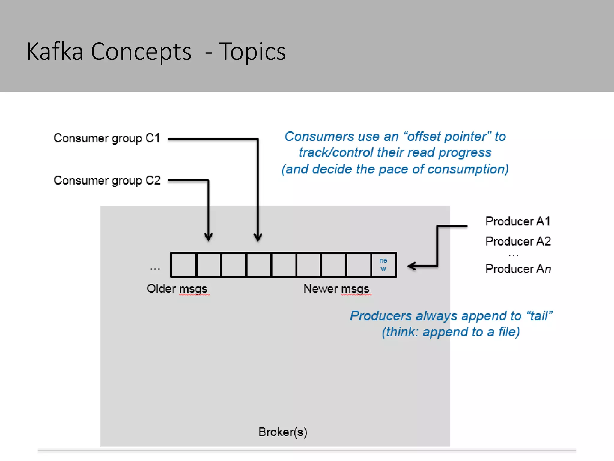 Kafka Concepts - Topics
4/5/2016 21Confidential
 