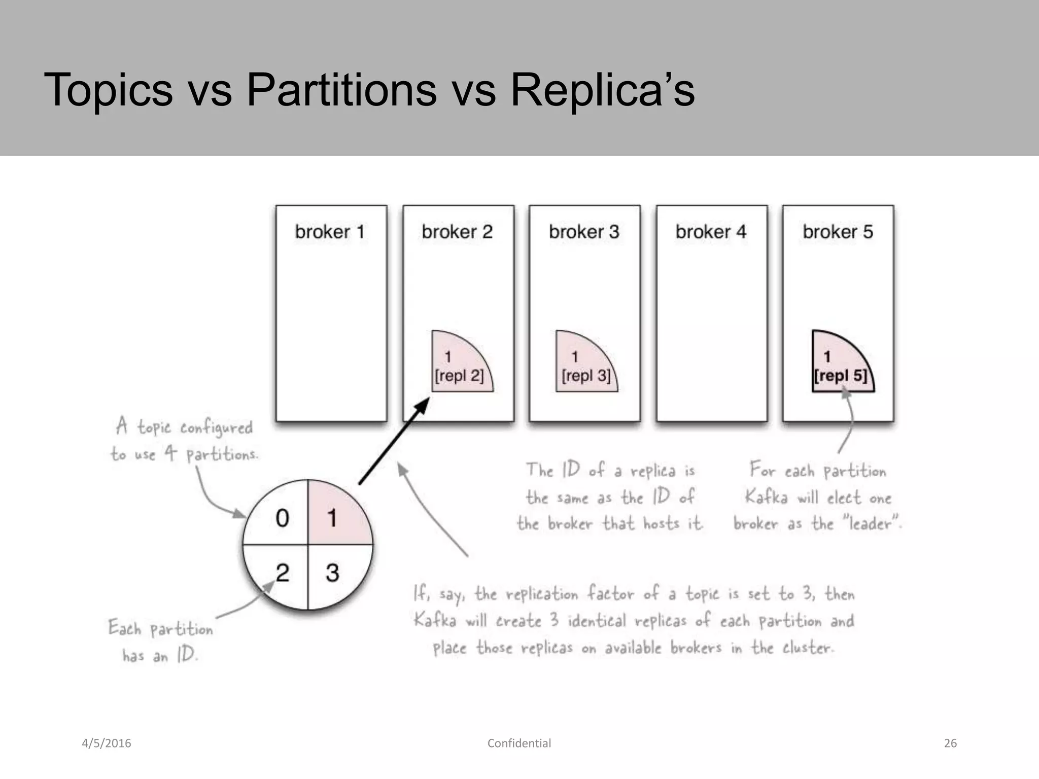 Topics vs Partitions vs Replica’s
4/5/2016 26Confidential
 