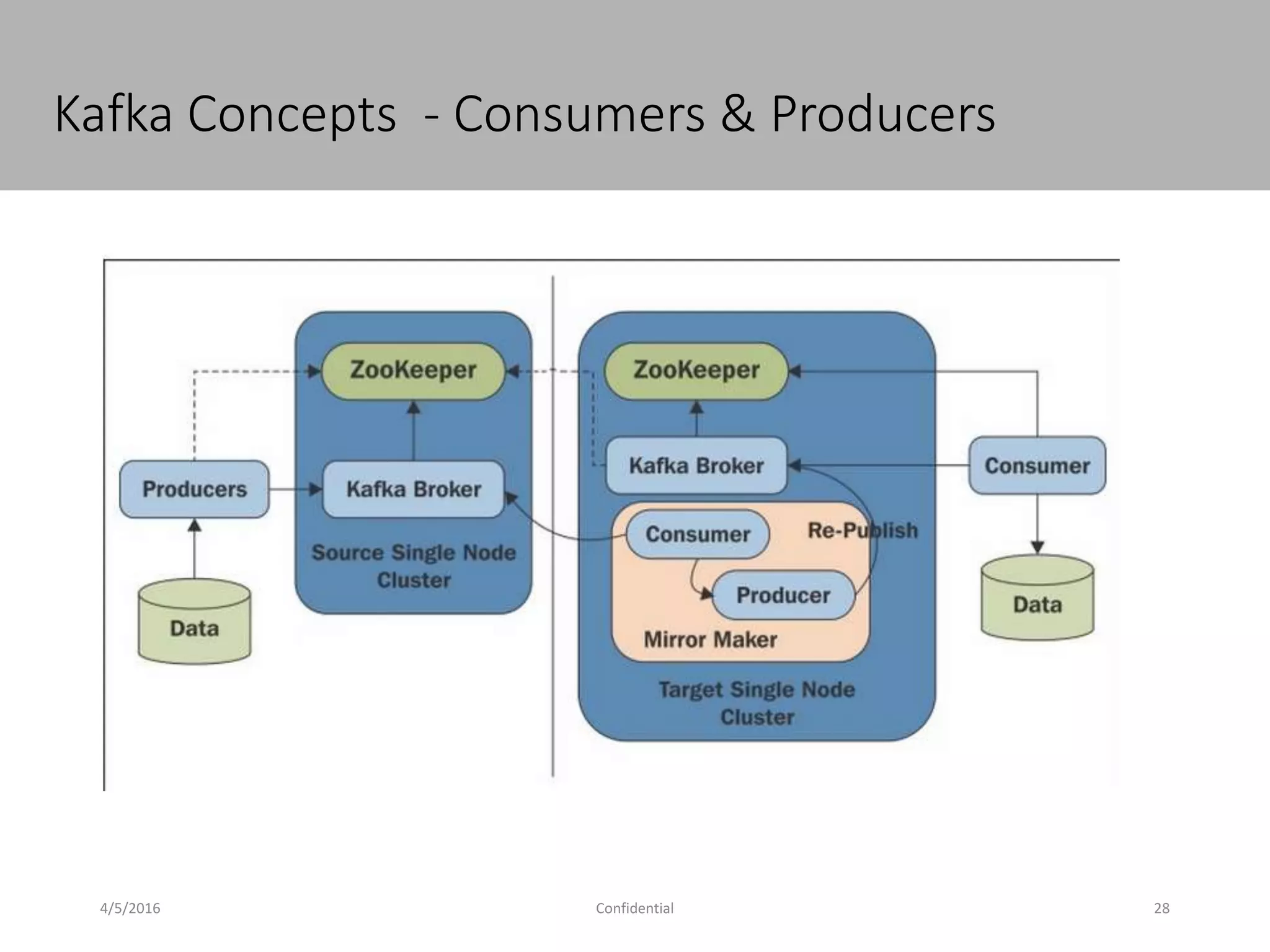 Kafka Concepts - Consumers & Producers
4/5/2016 28Confidential
df
 