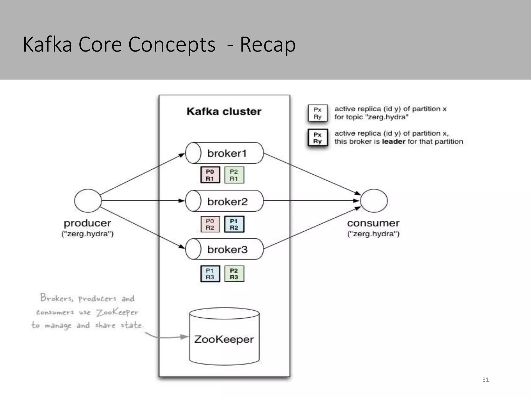 Kafka Core Concepts - Recap
4/5/2016 31Confidential
• The who is who
• Producers write data to brokers.
• Consumers read data from brokers.
• All this is distributed.
• The data
• Data is stored in topics.
• Topics are split into partitions, which are replicated
 