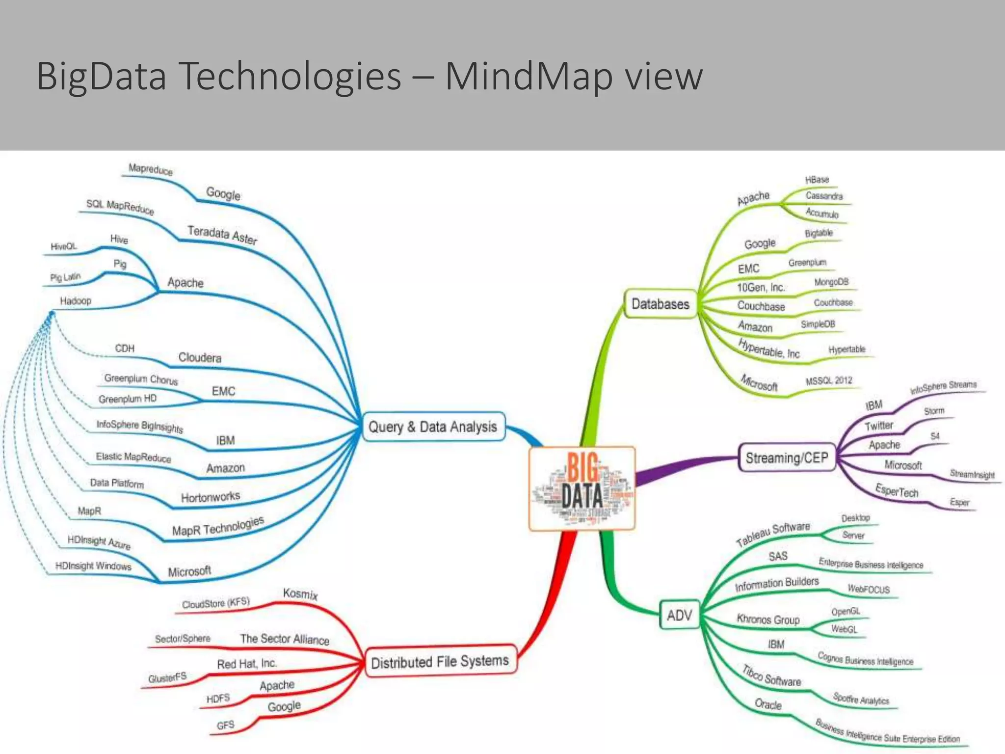 BigData Technologies – MindMap view
4/5/2016 Confidential 6
 