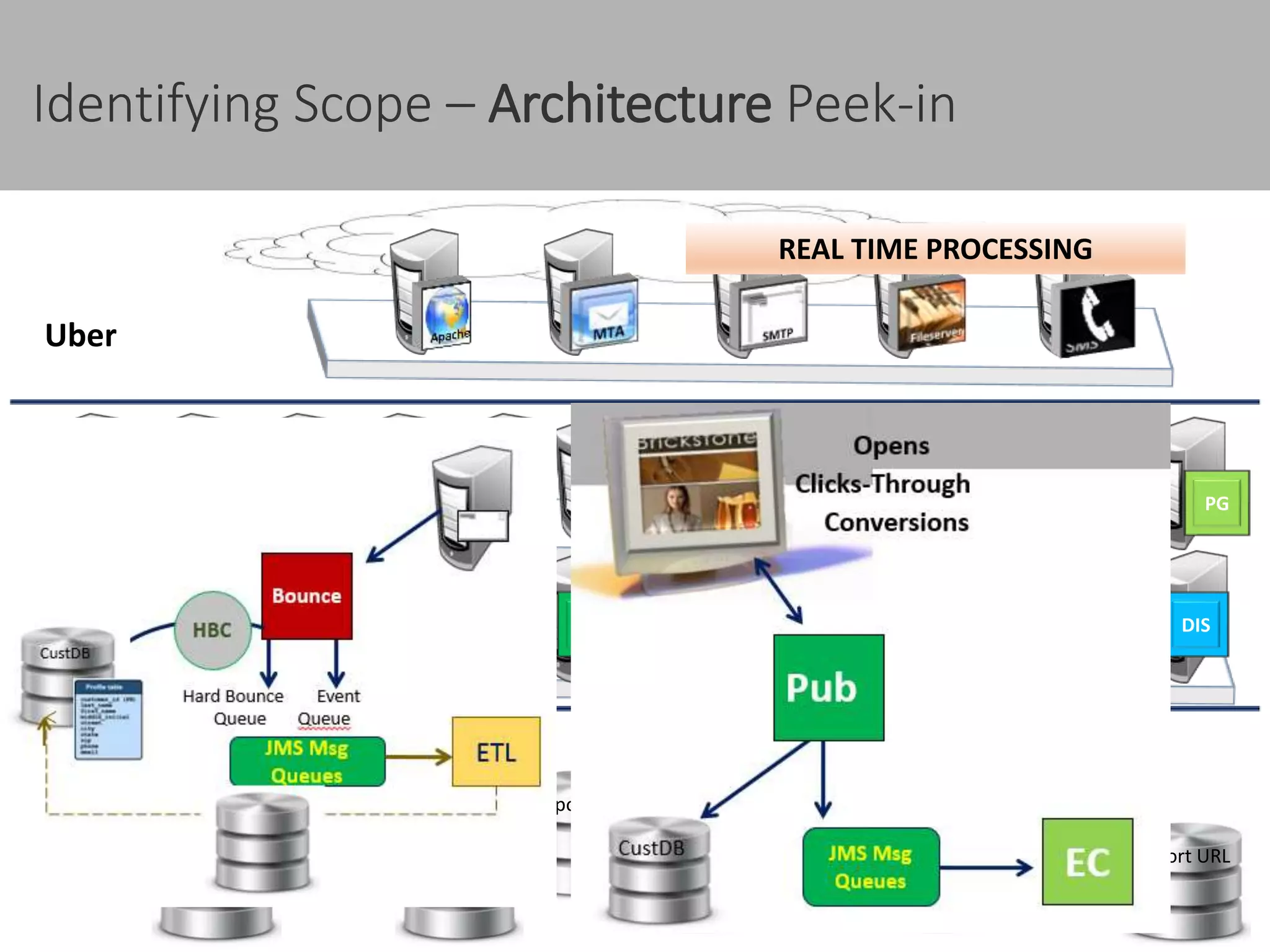 7
Uber
Application
Database
UI PUB WS CN BounceIS
LA JMS EC SPAM ETLAB
EventDB
CustDB
ReportDBSysAdmDB
Data
Warehouse
AuditDB
UsageDB
EMD CL PD
ICR
Content
IDDP
Short URL
SUL DIS
SMS PGPUSH
SMSL
Identifying Scope – Architecture Peek-in
REAL TIME PROCESSING
 