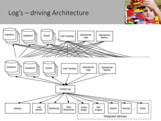 Log’s – driving Architecture
4/5/2016 Confidential 12
• Log-structured data flow
 Cache system
 Asynchronous Production & Consumption
• Kafka Log Centric approach:
 Not a Database, Log file collection, Typical messaging system
• Event driven architecture:
 Kafka – event driven, Multi-subscriber system (Topic)
 Example – which performs multiple ops on one event job
 