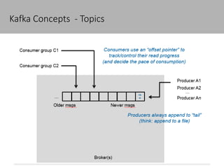 Kafka Concepts - Topics
4/5/2016 21Confidential
 