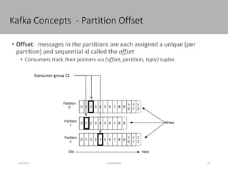 Kafka Concepts - Partition Offset
4/5/2016 24Confidential
• Offset: messages in the partitions are each assigned a unique (per
partition) and sequential id called the offset
• Consumers track their pointers via (offset, partition, topic) tuples
Consumer group C1
 