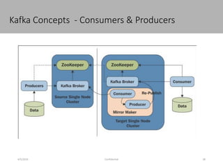 Kafka Concepts - Consumers & Producers
4/5/2016 28Confidential
df
 