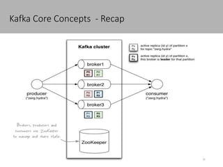 Kafka Core Concepts - Recap
4/5/2016 31Confidential
• The who is who
• Producers write data to brokers.
• Consumers read data from brokers.
• All this is distributed.
• The data
• Data is stored in topics.
• Topics are split into partitions, which are replicated
 