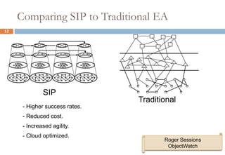 12Comparing SIP to Traditional EASIPTraditional- Higher success rates.- Reduced cost.- Increased agility.- Cloud optimized.Roger SessionsObjectWatch