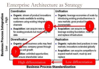 Enterprise Architecture as Strategy12?Low differentiationHigh differentiation