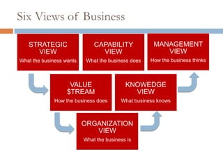 Six Views of Business