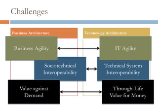 ChallengesBusiness ArchitectureTechnology ArchitectureIT AgilityBusiness AgilityTechnical System InteroperabilitySociotechnical InteroperabilityThrough-LifeValue for MoneyValue against Demand